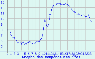 Courbe de tempratures pour Guret (23)