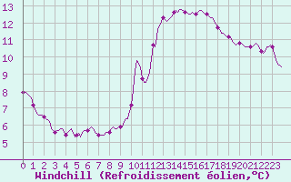 Courbe du refroidissement olien pour Guret (23)