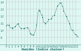 Courbe de l'humidex pour Ristolas (05)