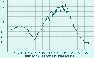 Courbe de l'humidex pour Bannalec (29)