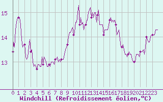 Courbe du refroidissement olien pour Vias (34)