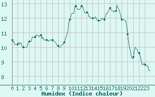 Courbe de l'humidex pour Carrion de Calatrava (Esp)