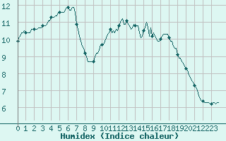 Courbe de l'humidex pour Kernascleden (56)