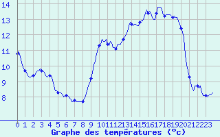 Courbe de tempratures pour Cessieu le Haut (38)