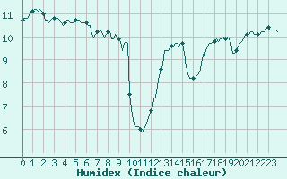 Courbe de l'humidex pour Seichamps (54)