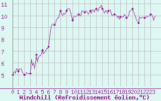 Courbe du refroidissement olien pour Saint-Jean-de-Vedas (34)