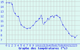 Courbe de tempratures pour Pinsot (38)