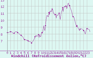Courbe du refroidissement olien pour Almenches (61)