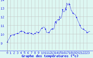 Courbe de tempratures pour Lasfaillades (81)