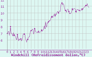 Courbe du refroidissement olien pour Ciudad Real (Esp)