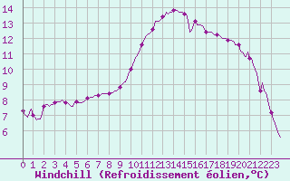 Courbe du refroidissement olien pour Floriffoux (Be)