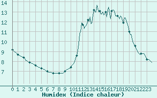 Courbe de l'humidex pour Sivry-Rance (Be)