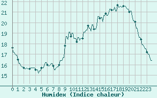 Courbe de l'humidex pour La Baeza (Esp)