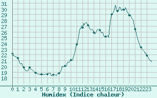 Courbe de l'humidex pour Goulles - Bagnard (19)