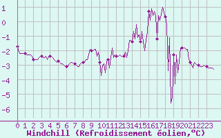 Courbe du refroidissement olien pour Grimentz (Sw)