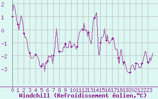 Courbe du refroidissement olien pour Bulson (08)