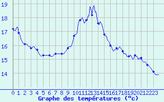 Courbe de tempratures pour Montroy (17)