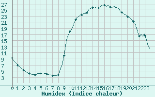 Courbe de l'humidex pour Douelle (46)