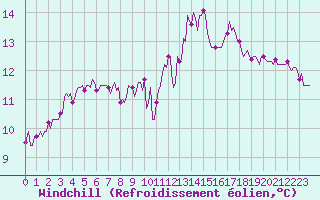 Courbe du refroidissement olien pour Besn (44)