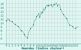 Courbe de l'humidex pour Saint-Jean-de-Vedas (34)