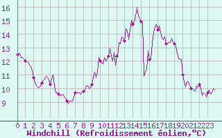 Courbe du refroidissement olien pour Prades-le-Lez - Le Viala (34)