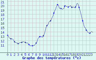 Courbe de tempratures pour Plussin (42)