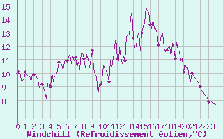 Courbe du refroidissement olien pour Herhet (Be)