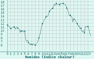 Courbe de l'humidex pour Bulson (08)