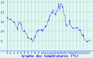 Courbe de tempratures pour Vanclans (25)