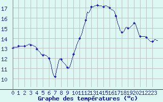 Courbe de tempratures pour Les Pennes-Mirabeau (13)