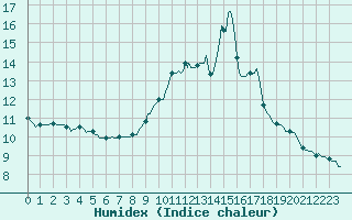 Courbe de l'humidex pour Ciudad Real (Esp)