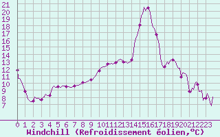Courbe du refroidissement olien pour Sallanches (74)