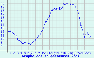 Courbe de tempratures pour Saint-Mdard-d