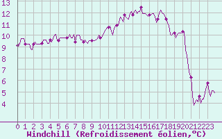 Courbe du refroidissement olien pour Le Mesnil-Esnard (76)