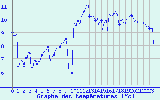 Courbe de tempratures pour Aytr-Plage (17)
