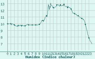 Courbe de l'humidex pour Saverdun (09)