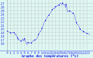 Courbe de tempratures pour Brigueuil (16)