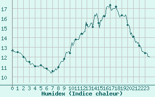 Courbe de l'humidex pour Paris Saint-Germain-des-Prs (75)
