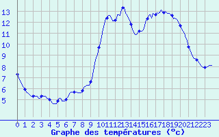 Courbe de tempratures pour Connerr (72)