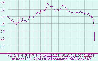 Courbe du refroidissement olien pour Brigueuil (16)