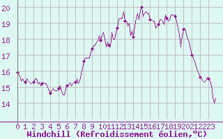 Courbe du refroidissement olien pour Selonnet - Chabanon (04)