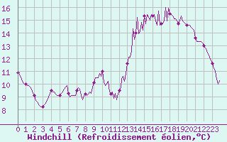 Courbe du refroidissement olien pour Sorcy-Bauthmont (08)