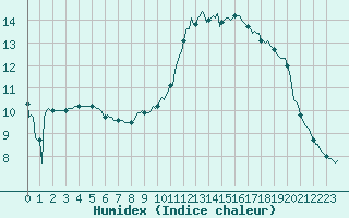 Courbe de l'humidex pour Frontenac (33)