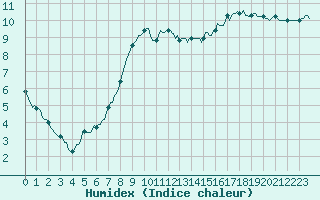 Courbe de l'humidex pour Saint-Julien-en-Quint (26)