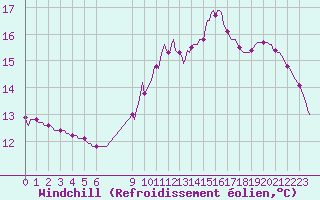 Courbe du refroidissement olien pour Hestrud (59)