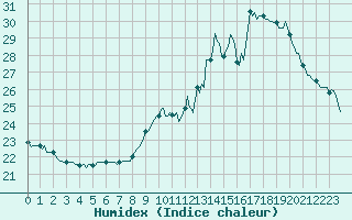 Courbe de l'humidex pour Sgur-le-Chteau (19)