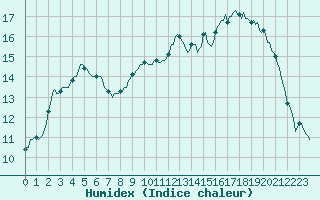 Courbe de l'humidex pour Lamballe (22)