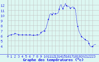 Courbe de tempratures pour Dounoux (88)