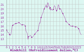 Courbe du refroidissement olien pour Saint-Brevin (44)
