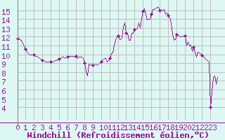 Courbe du refroidissement olien pour Voiron (38)